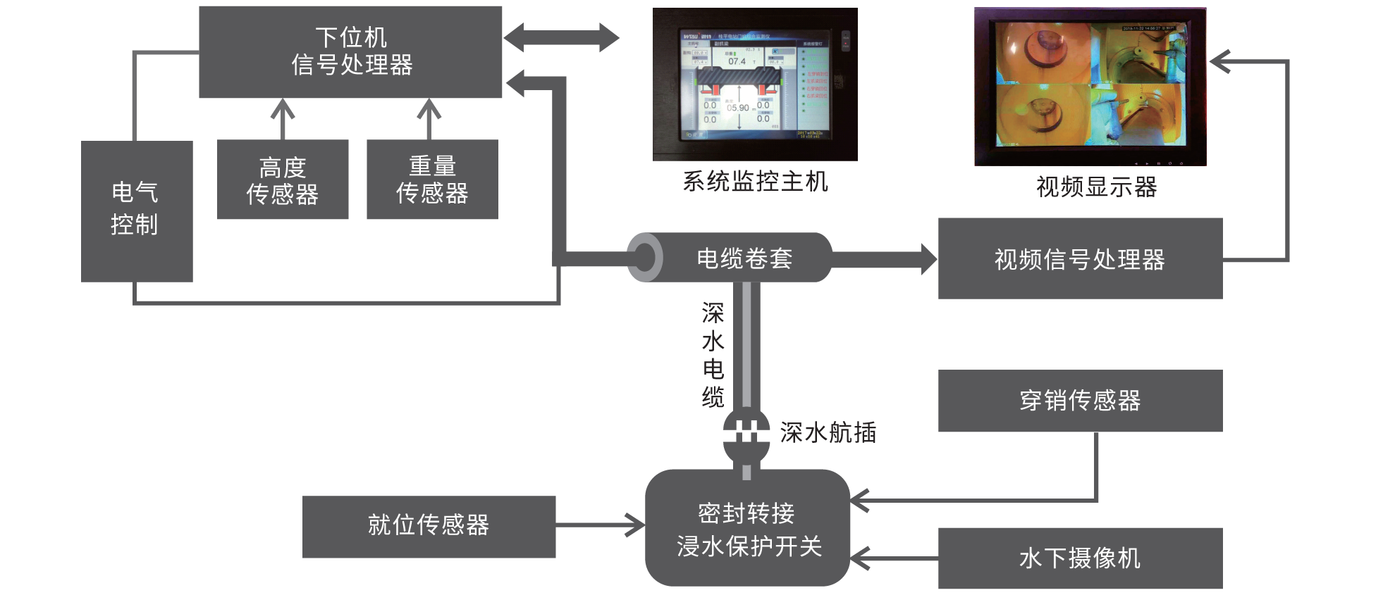 液壓抓梁可視化綜合監控系統