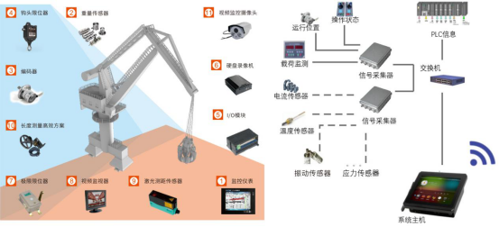 門座機安全監控系統 門座機安全監控系統